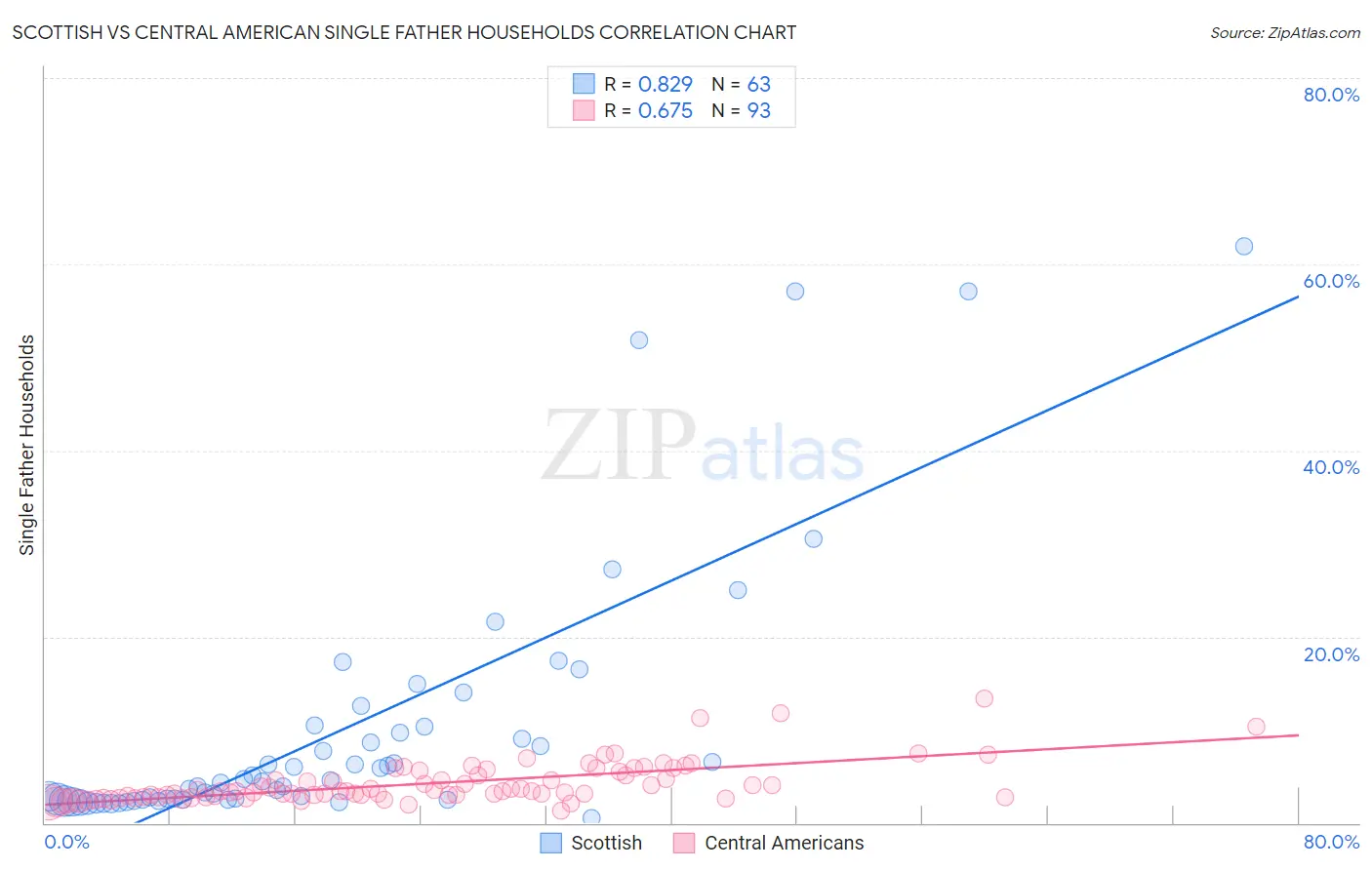 Scottish vs Central American Single Father Households