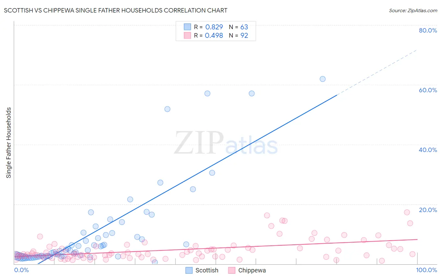 Scottish vs Chippewa Single Father Households