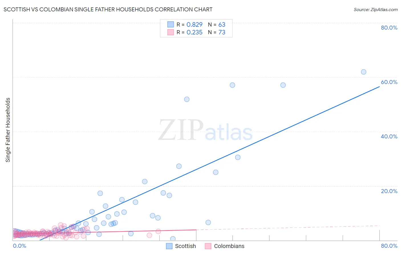 Scottish vs Colombian Single Father Households