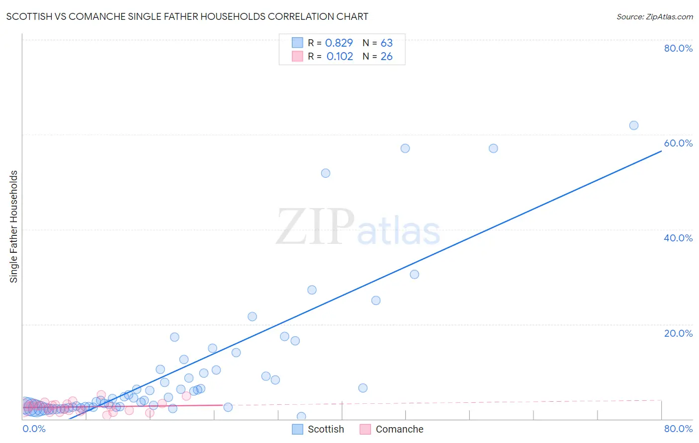 Scottish vs Comanche Single Father Households