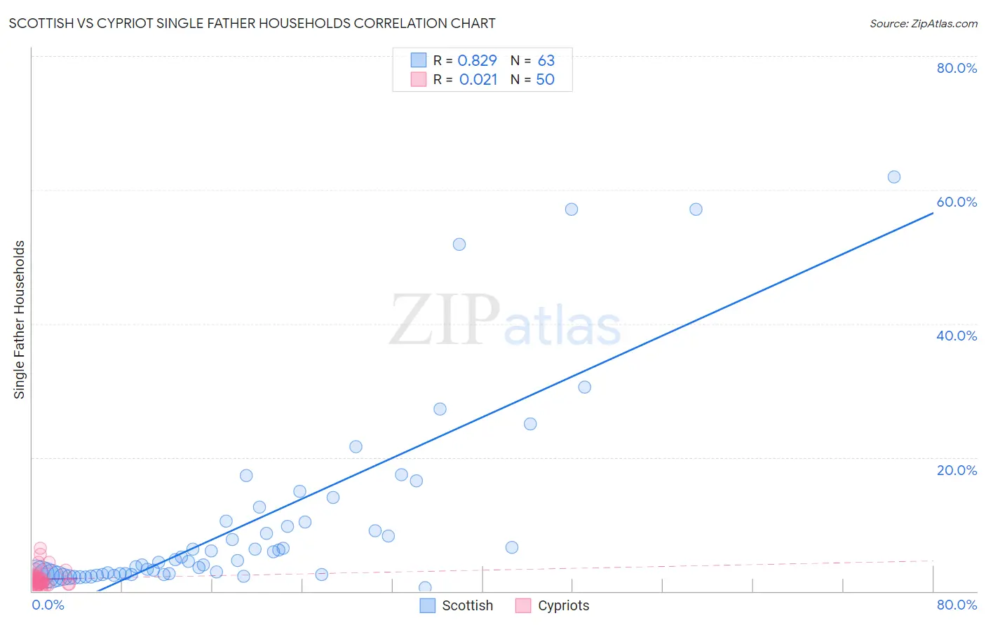 Scottish vs Cypriot Single Father Households