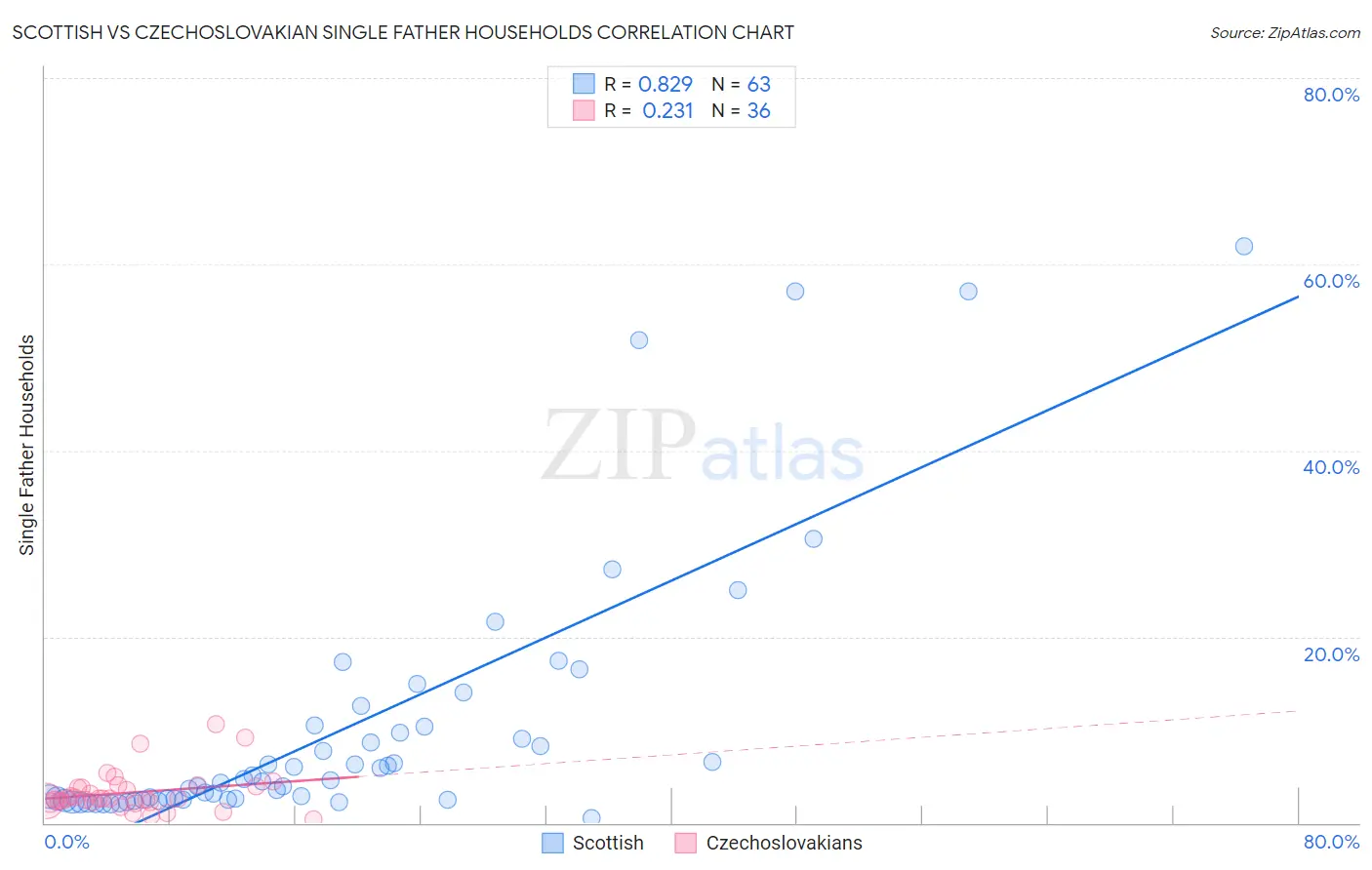 Scottish vs Czechoslovakian Single Father Households