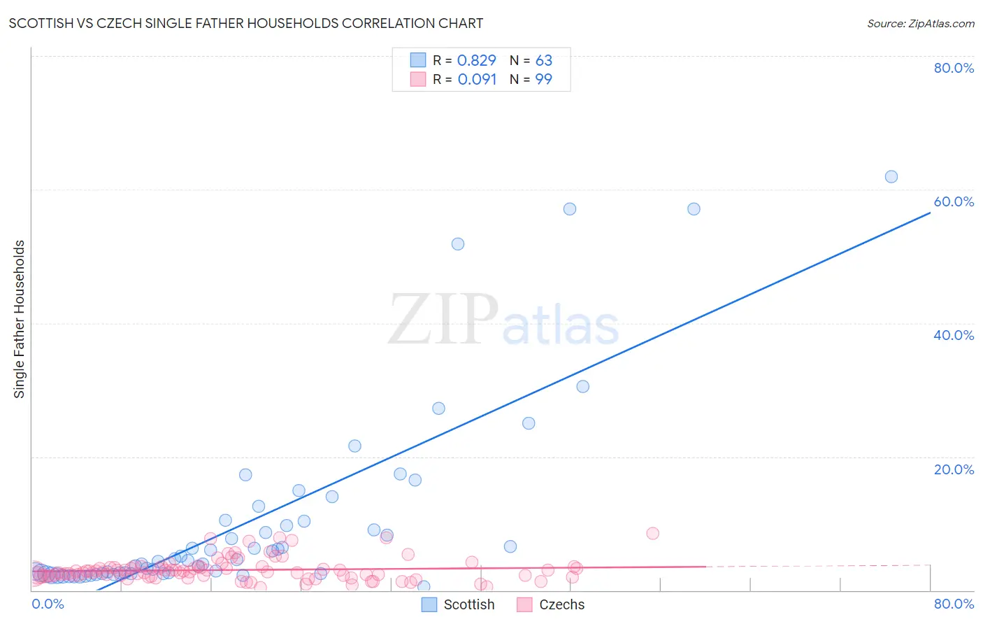 Scottish vs Czech Single Father Households