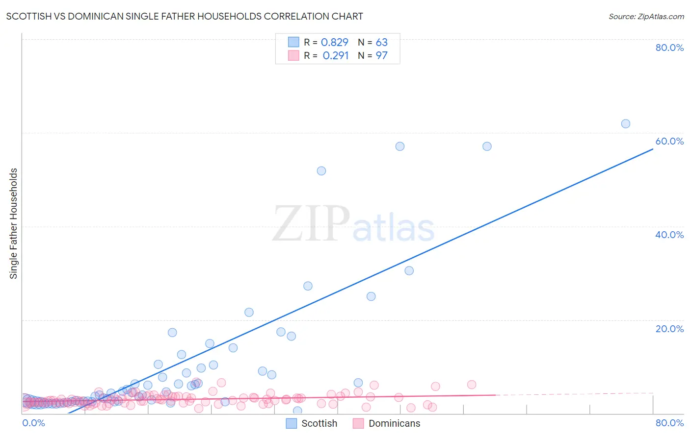Scottish vs Dominican Single Father Households