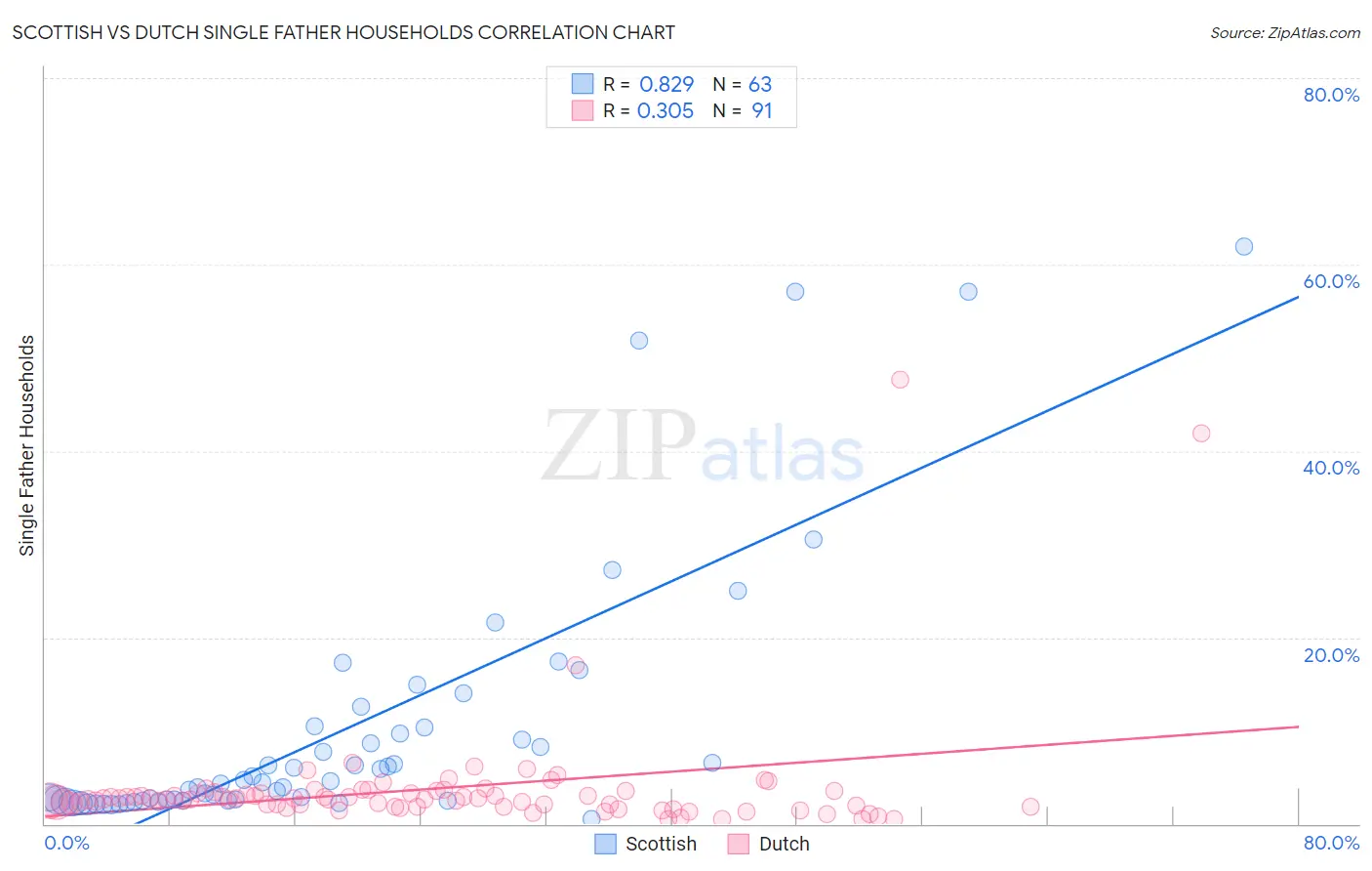 Scottish vs Dutch Single Father Households