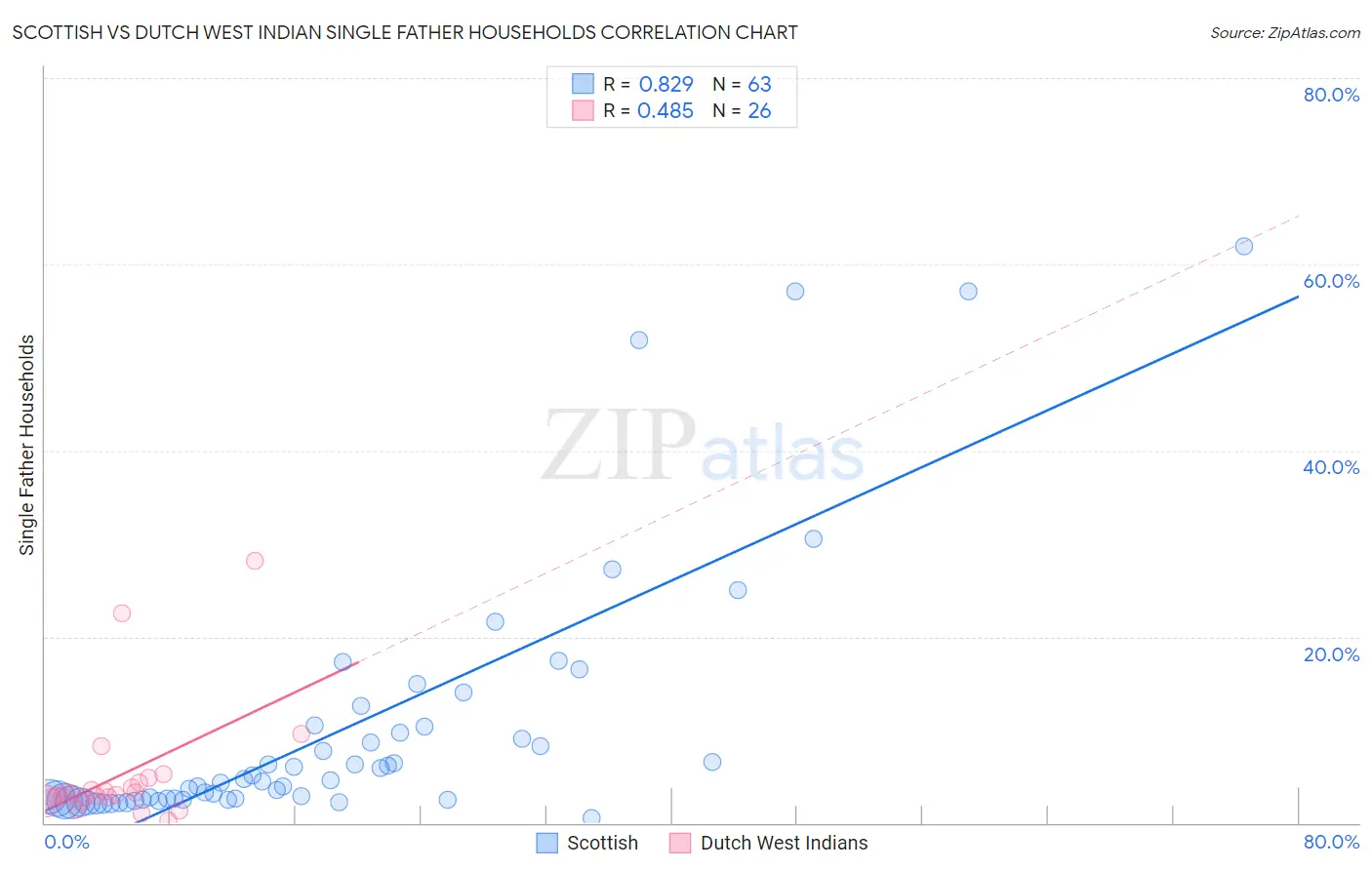 Scottish vs Dutch West Indian Single Father Households