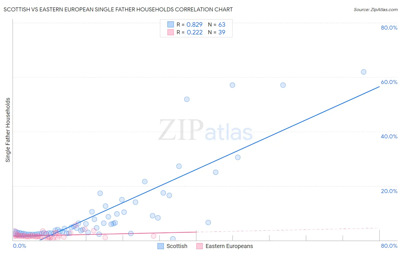 Scottish vs Eastern European Single Father Households