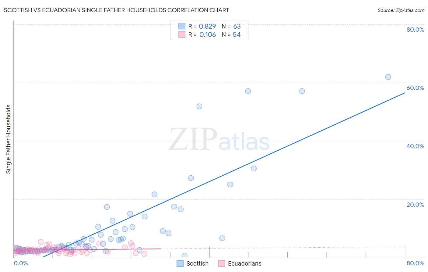 Scottish vs Ecuadorian Single Father Households