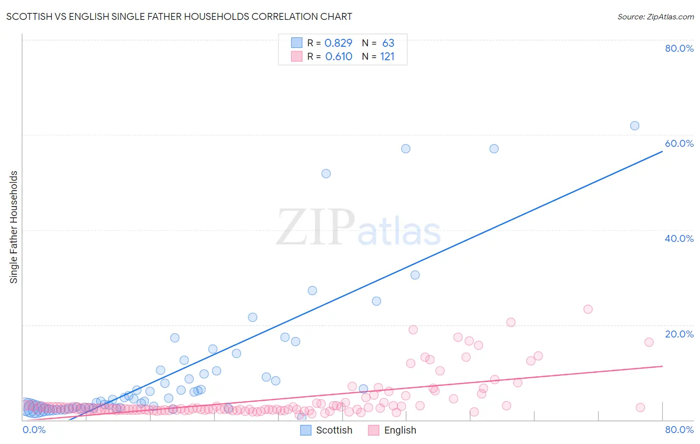 Scottish vs English Single Father Households