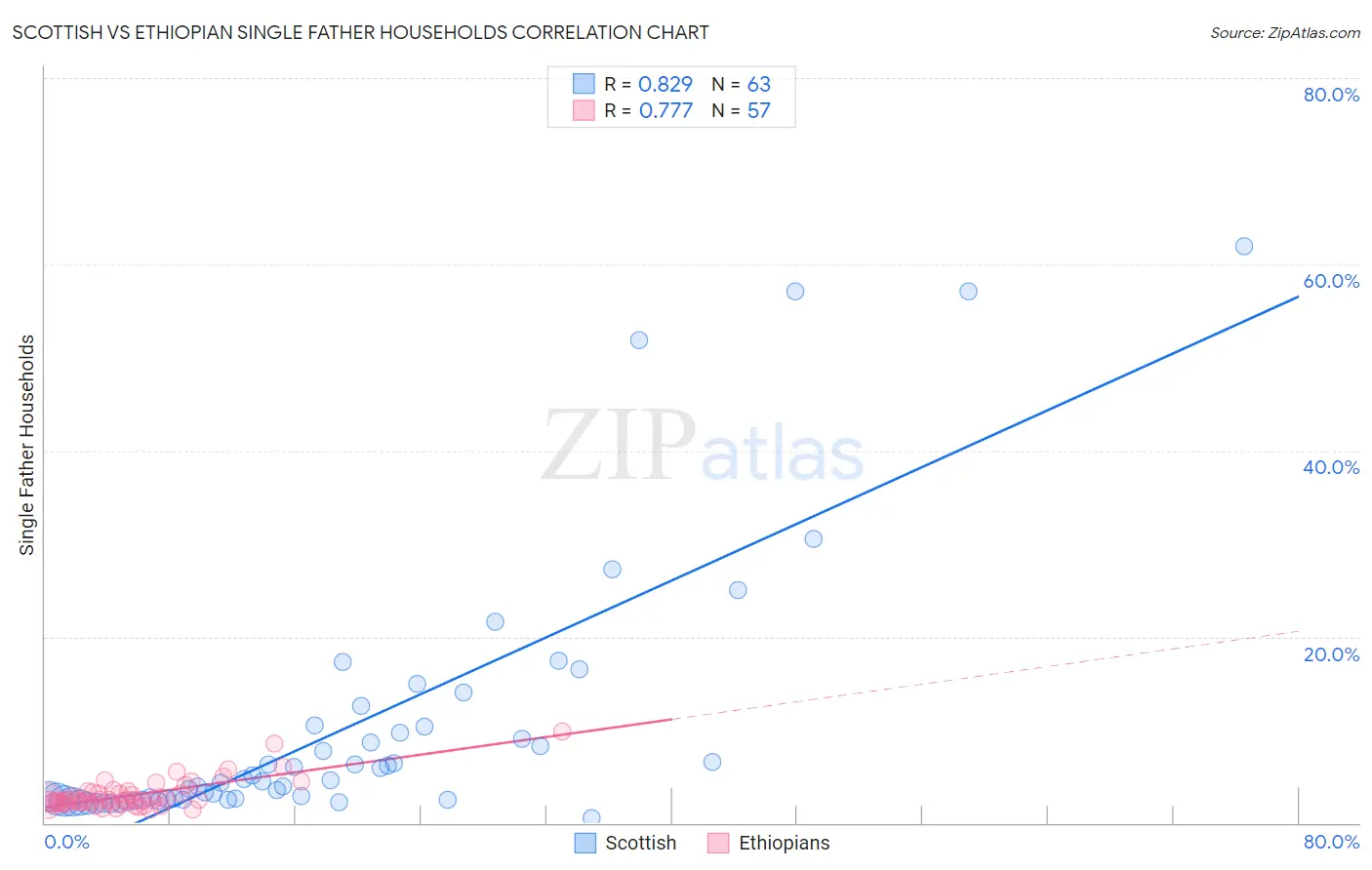 Scottish vs Ethiopian Single Father Households