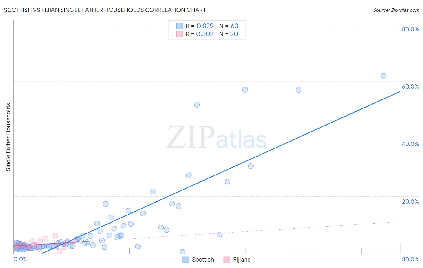 Scottish vs Fijian Single Father Households