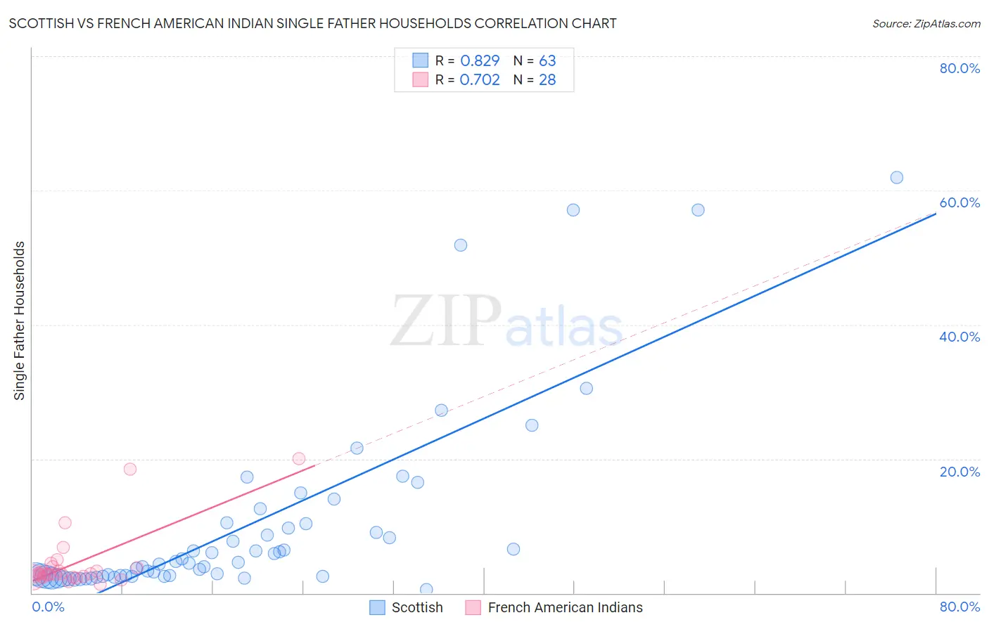 Scottish vs French American Indian Single Father Households