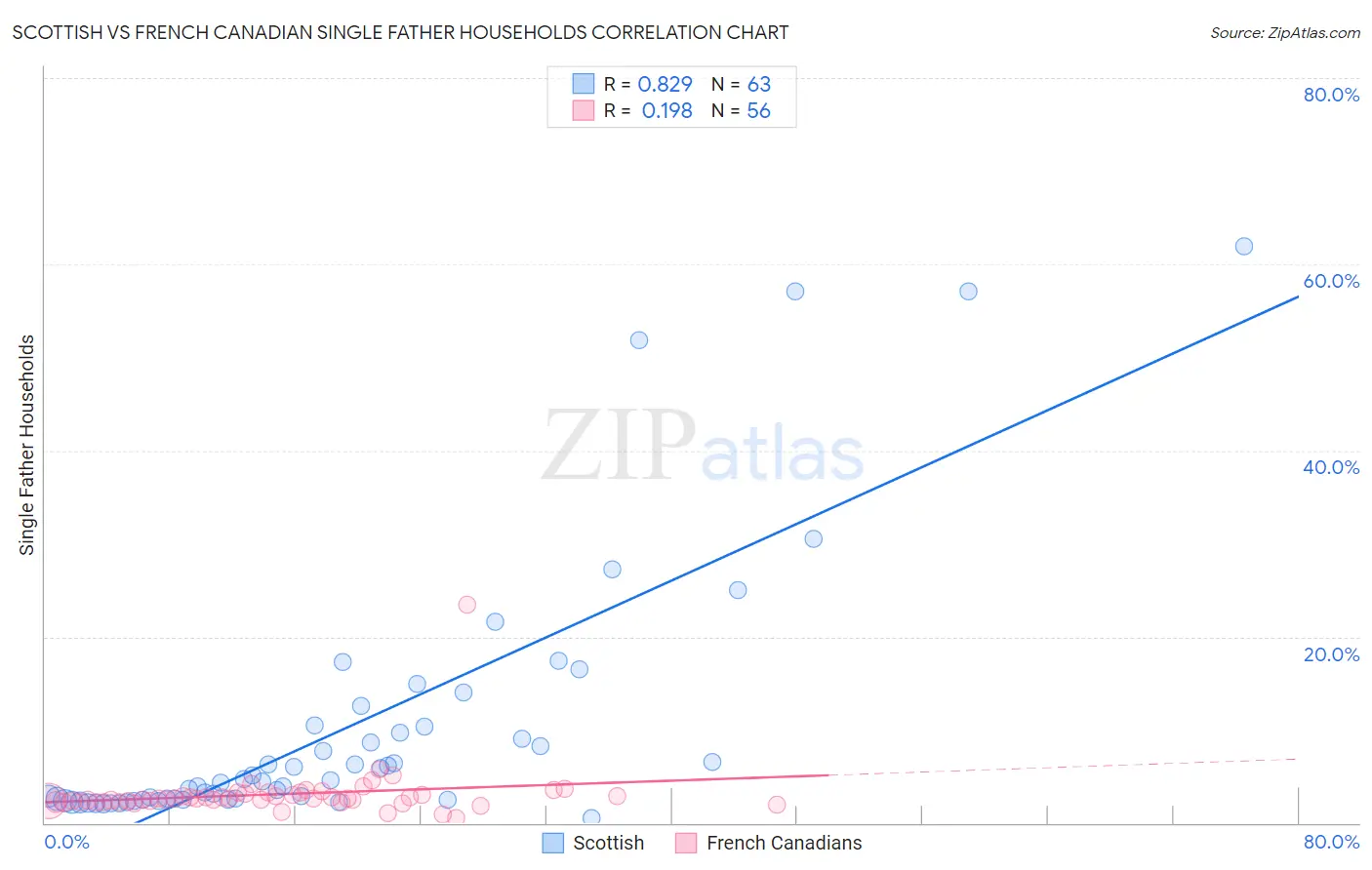 Scottish vs French Canadian Single Father Households