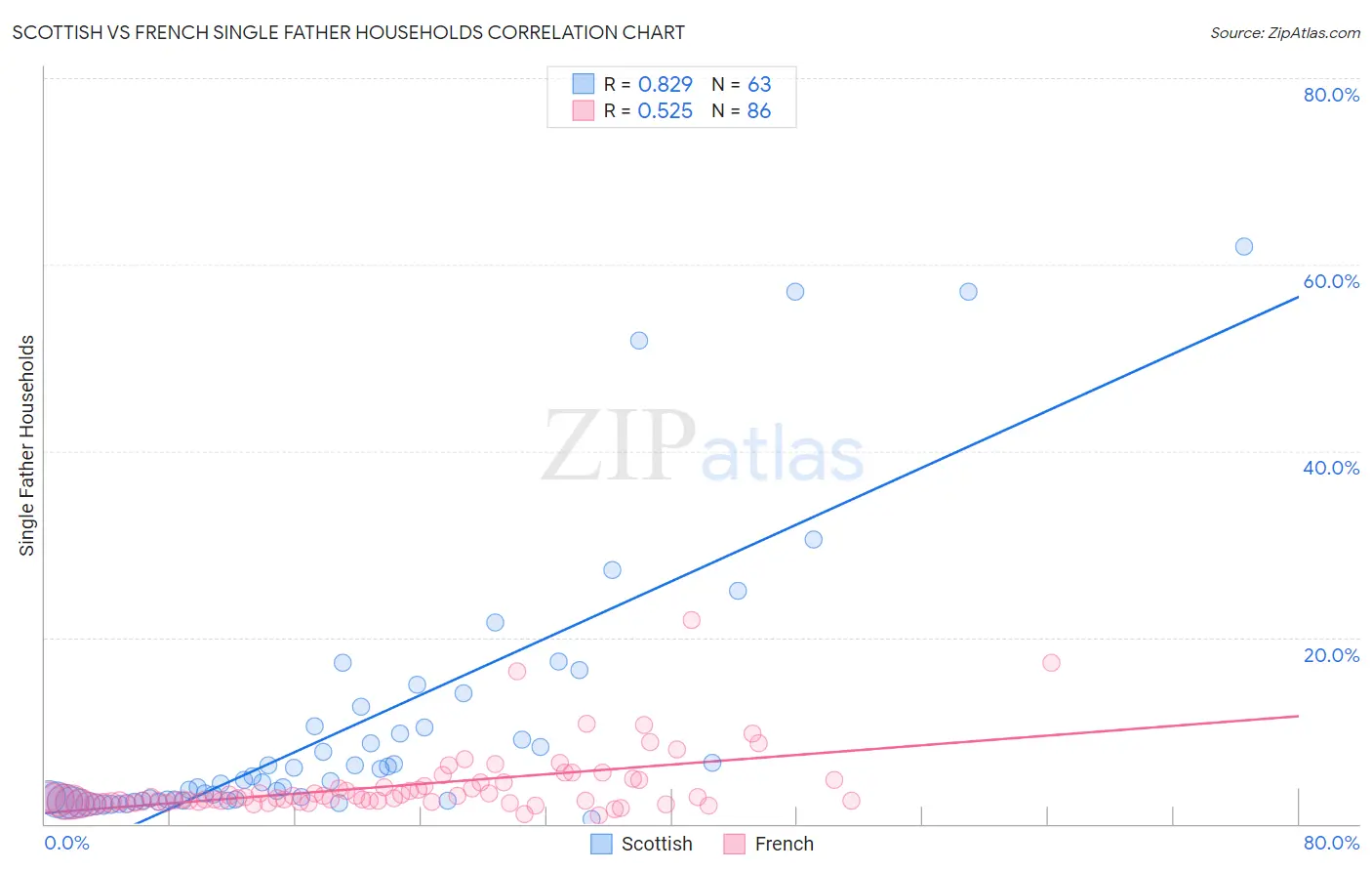 Scottish vs French Single Father Households