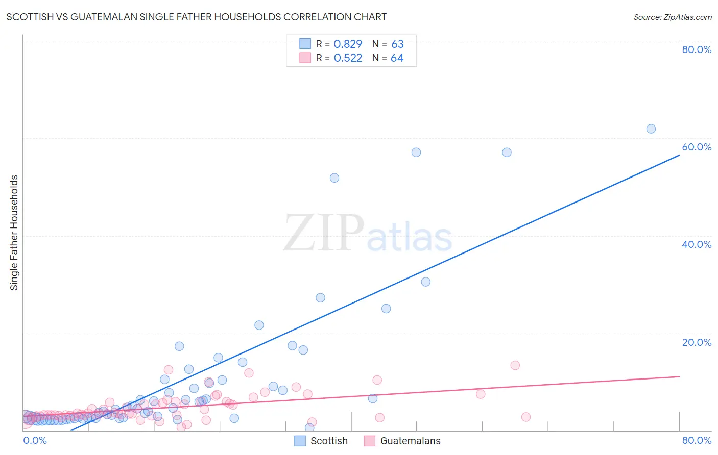 Scottish vs Guatemalan Single Father Households