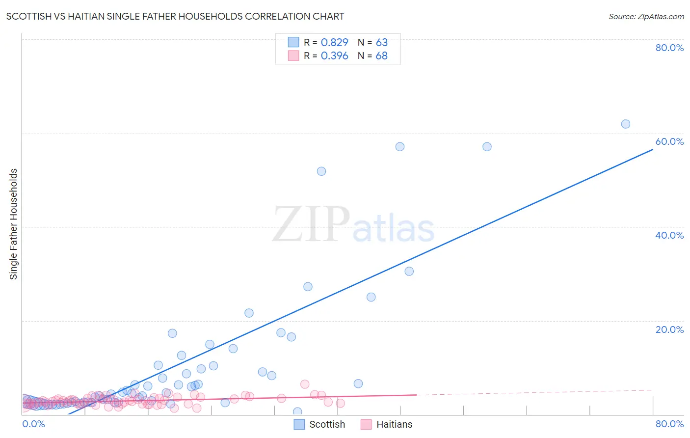 Scottish vs Haitian Single Father Households