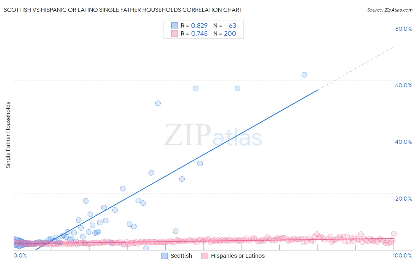 Scottish vs Hispanic or Latino Single Father Households