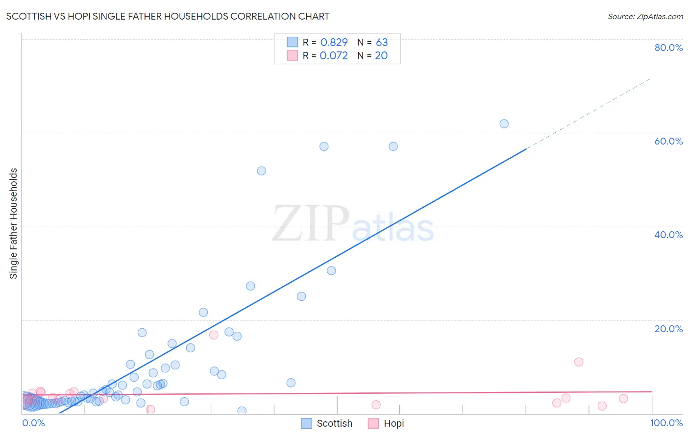 Scottish vs Hopi Single Father Households