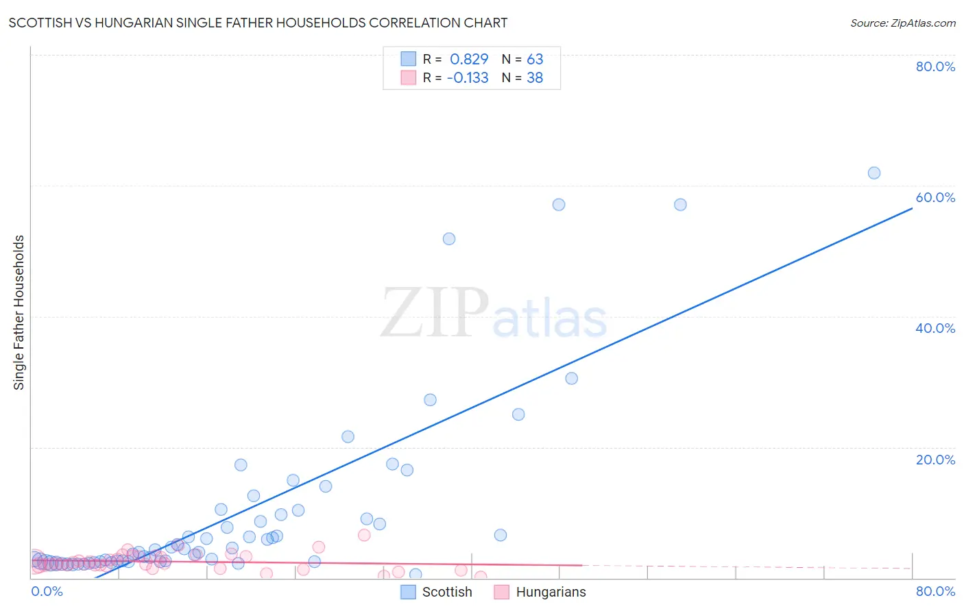 Scottish vs Hungarian Single Father Households