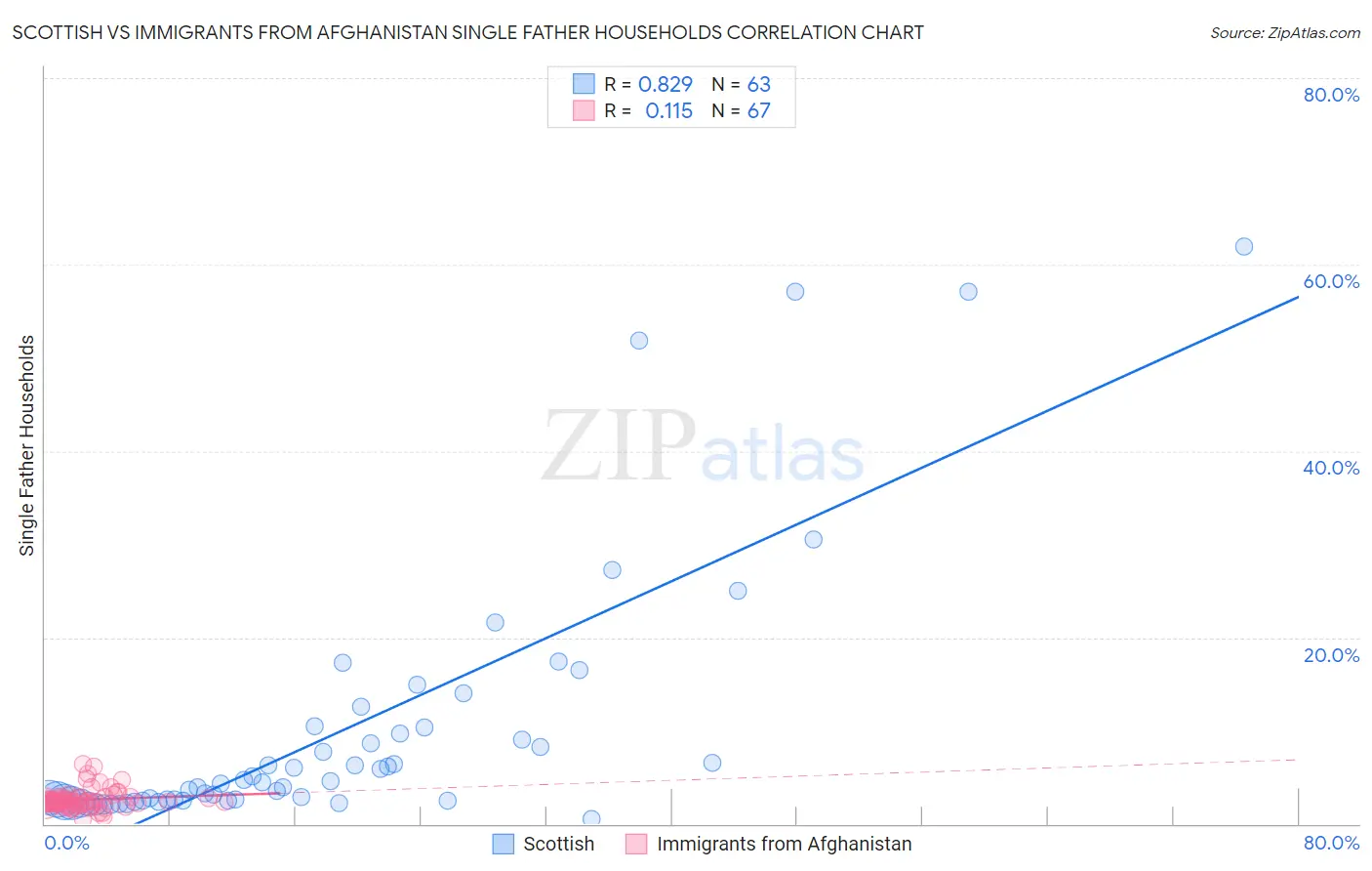 Scottish vs Immigrants from Afghanistan Single Father Households
