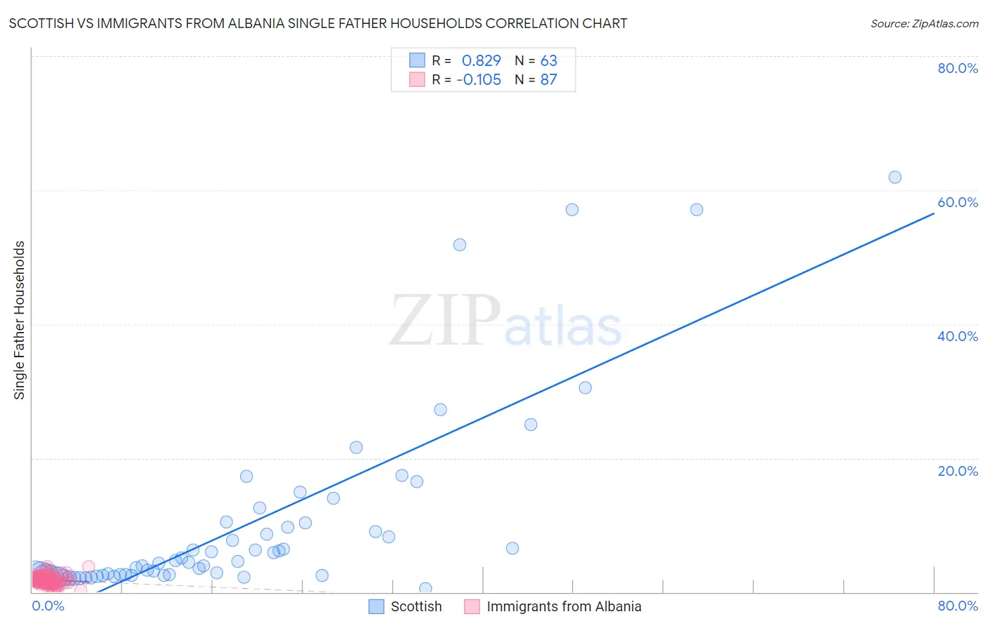 Scottish vs Immigrants from Albania Single Father Households