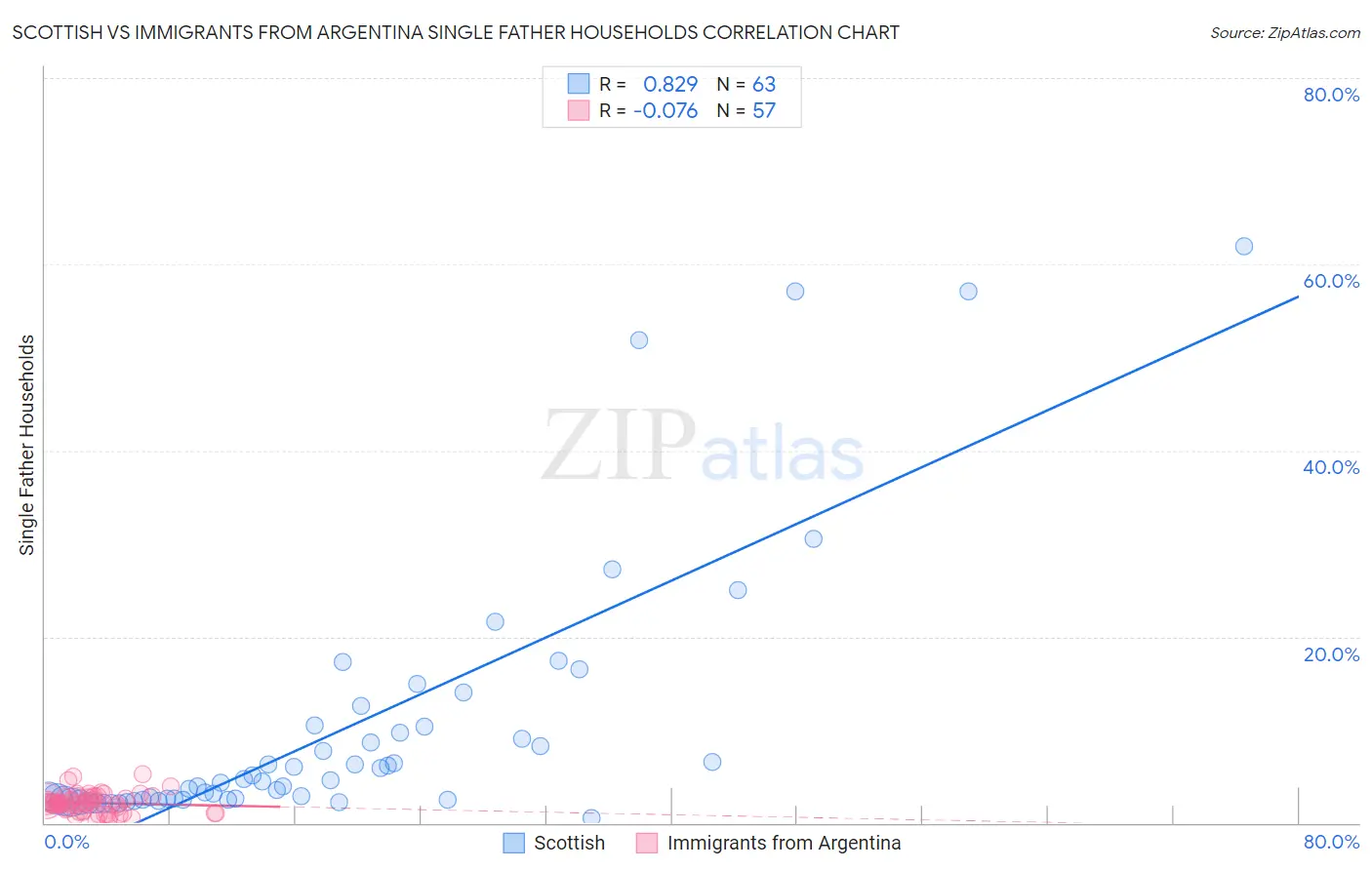 Scottish vs Immigrants from Argentina Single Father Households