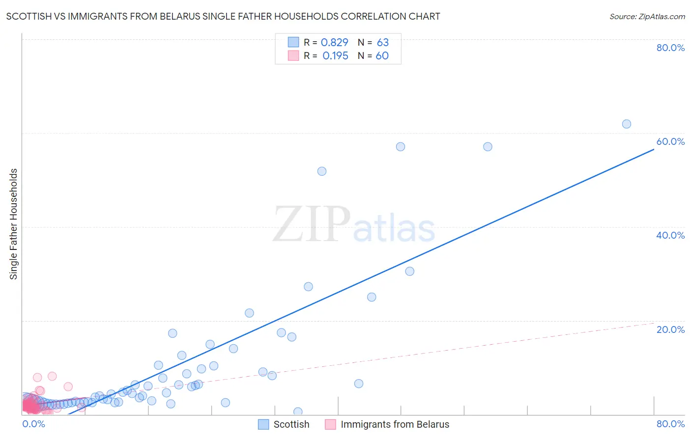 Scottish vs Immigrants from Belarus Single Father Households