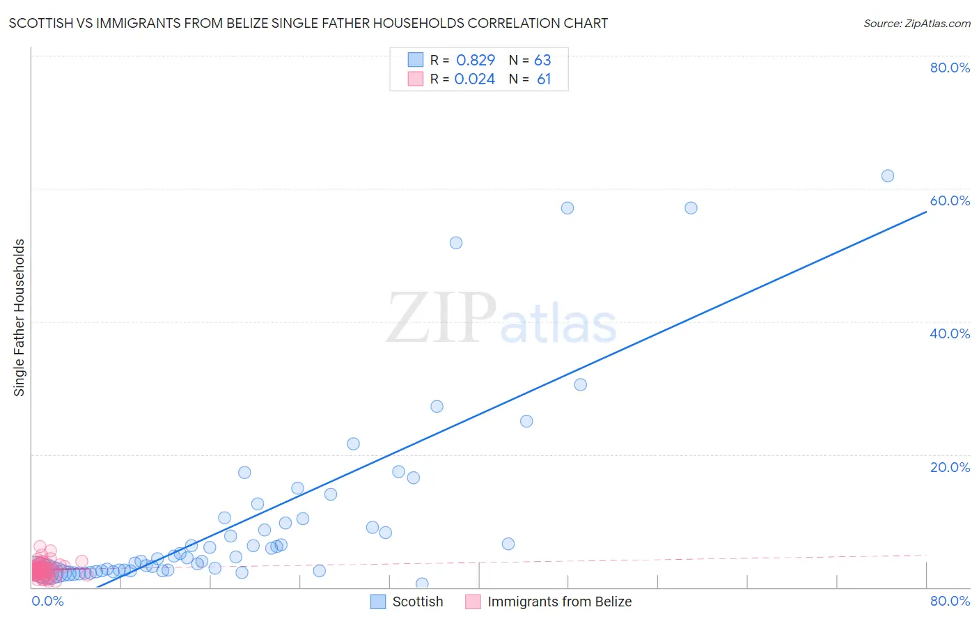 Scottish vs Immigrants from Belize Single Father Households