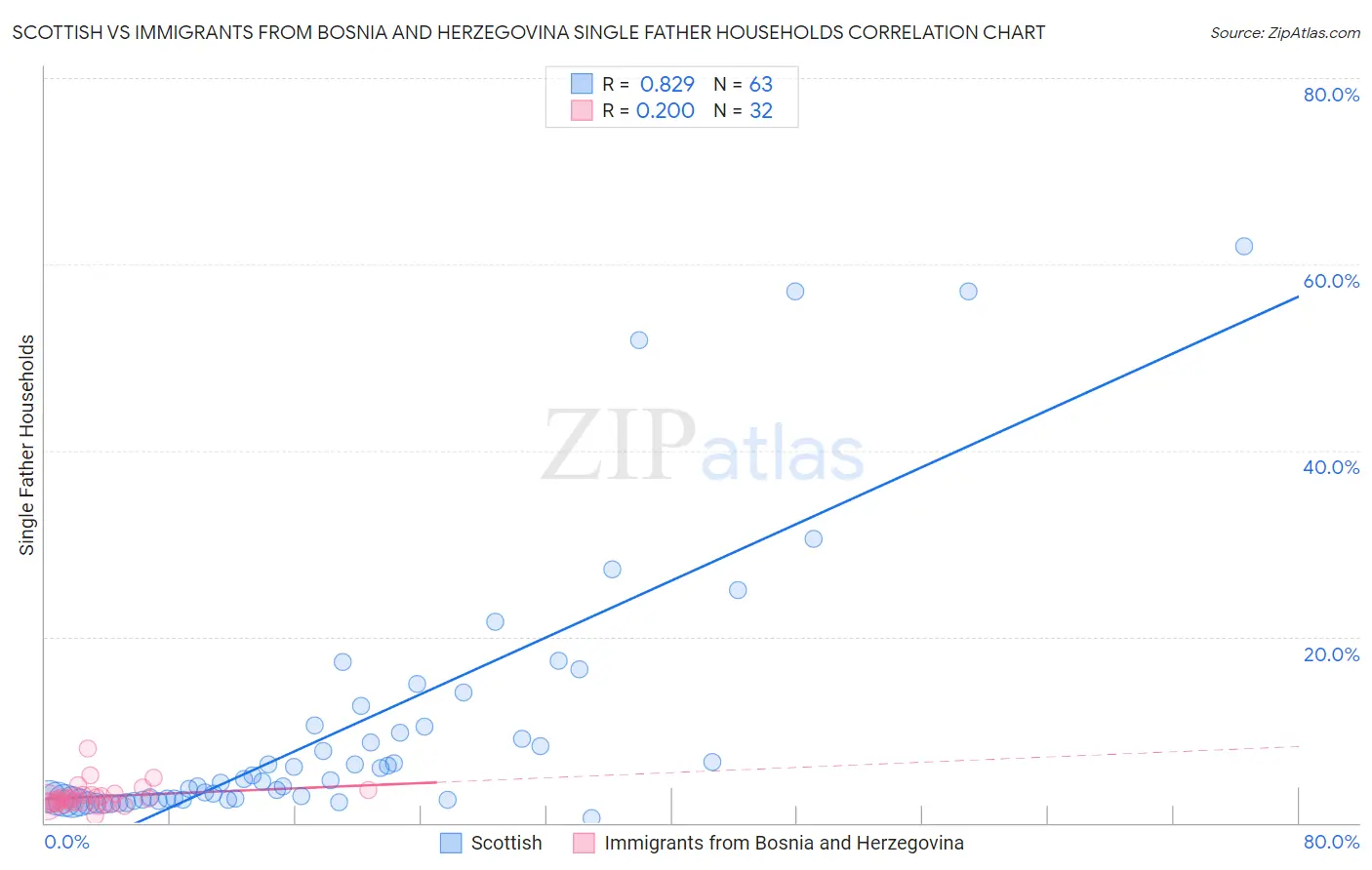 Scottish vs Immigrants from Bosnia and Herzegovina Single Father Households