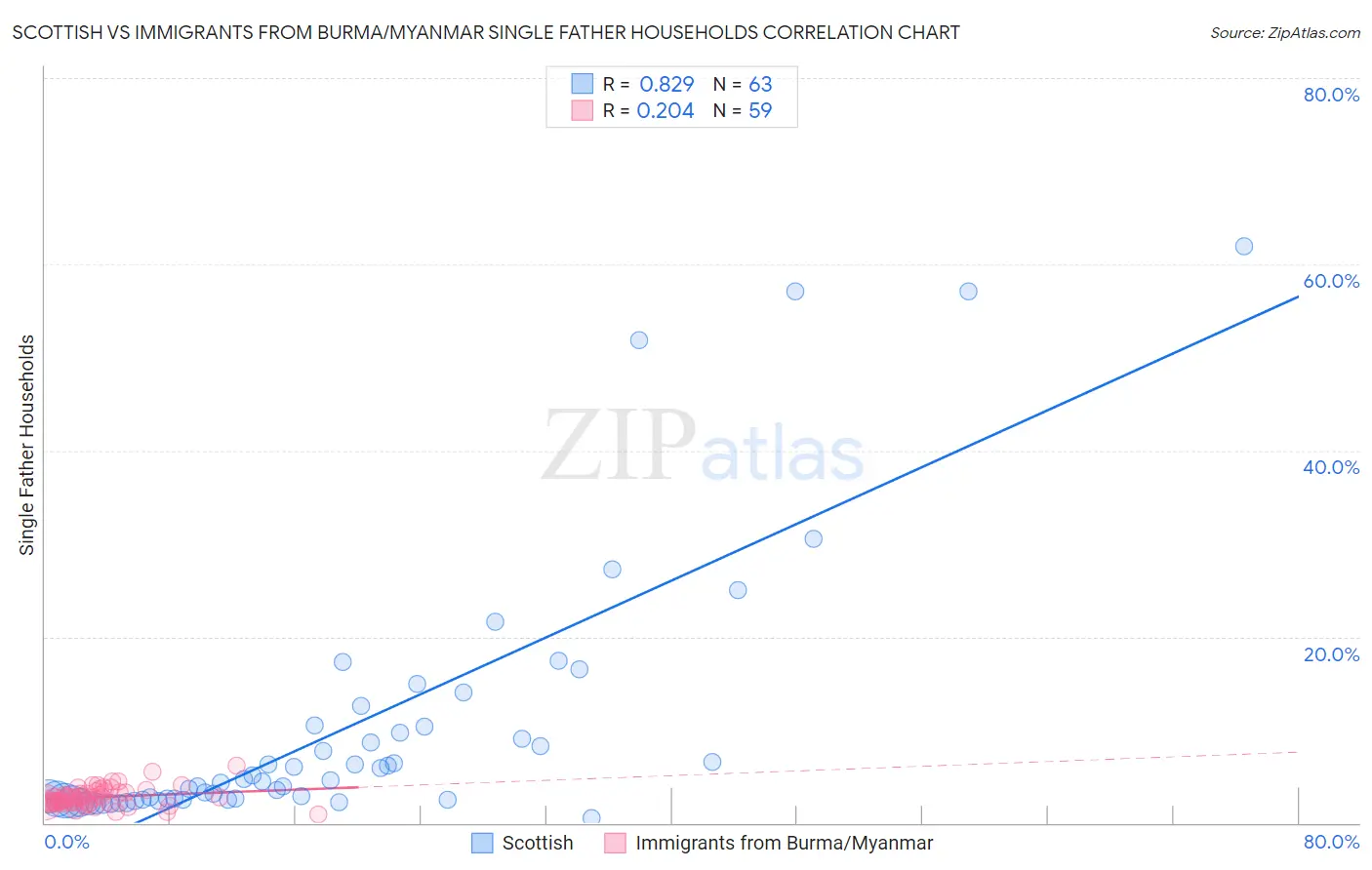 Scottish vs Immigrants from Burma/Myanmar Single Father Households