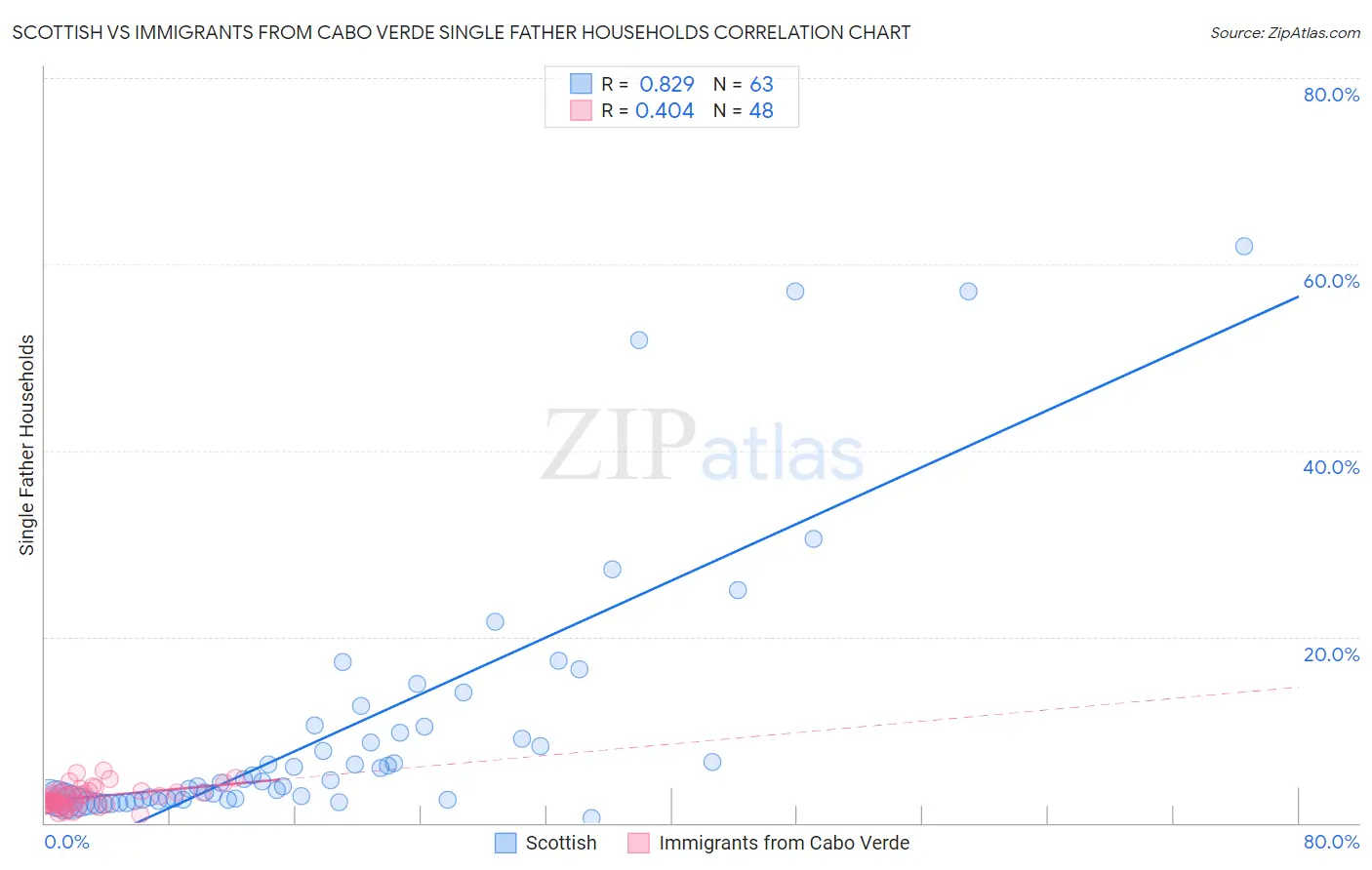 Scottish vs Immigrants from Cabo Verde Single Father Households