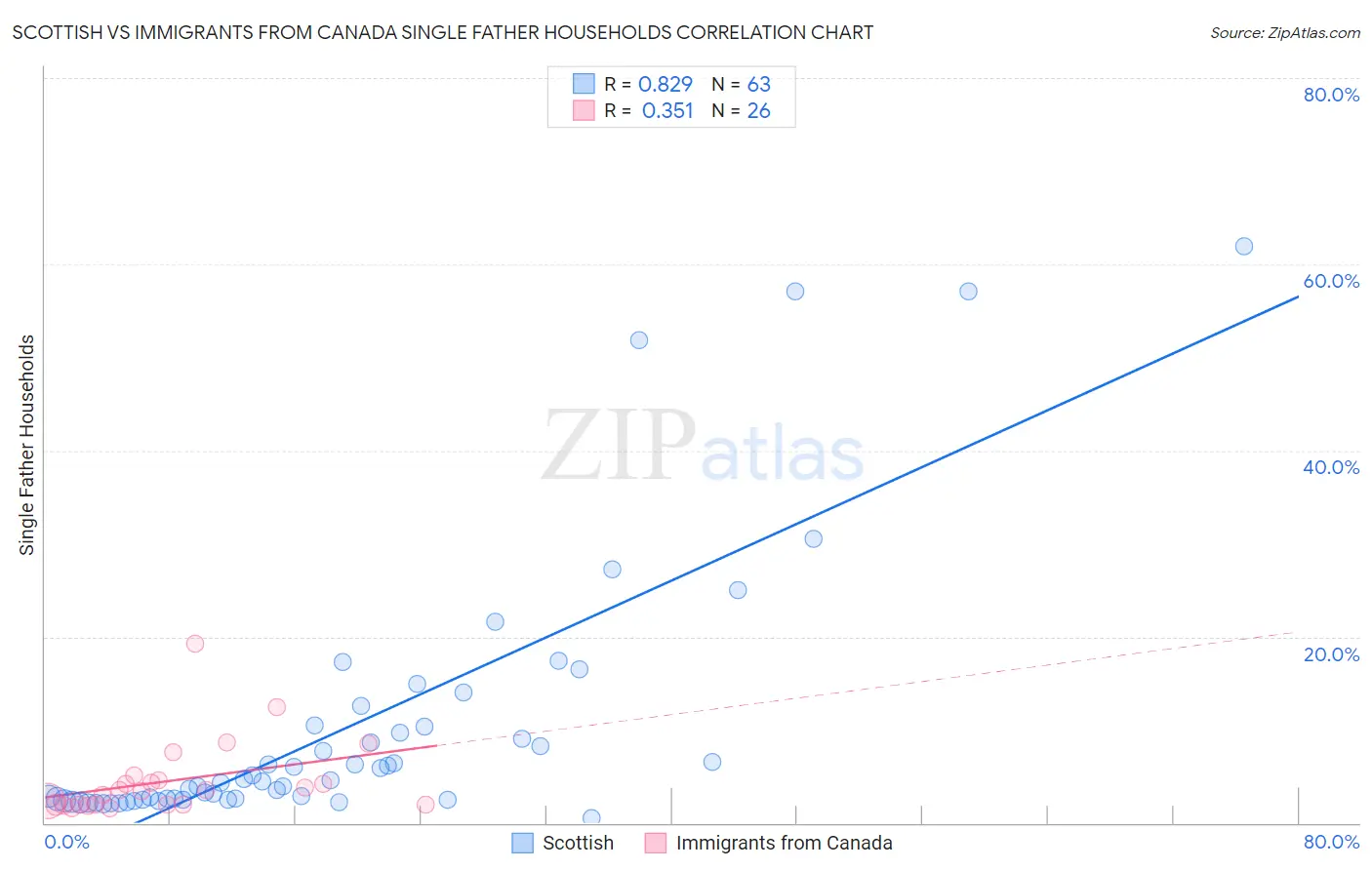 Scottish vs Immigrants from Canada Single Father Households