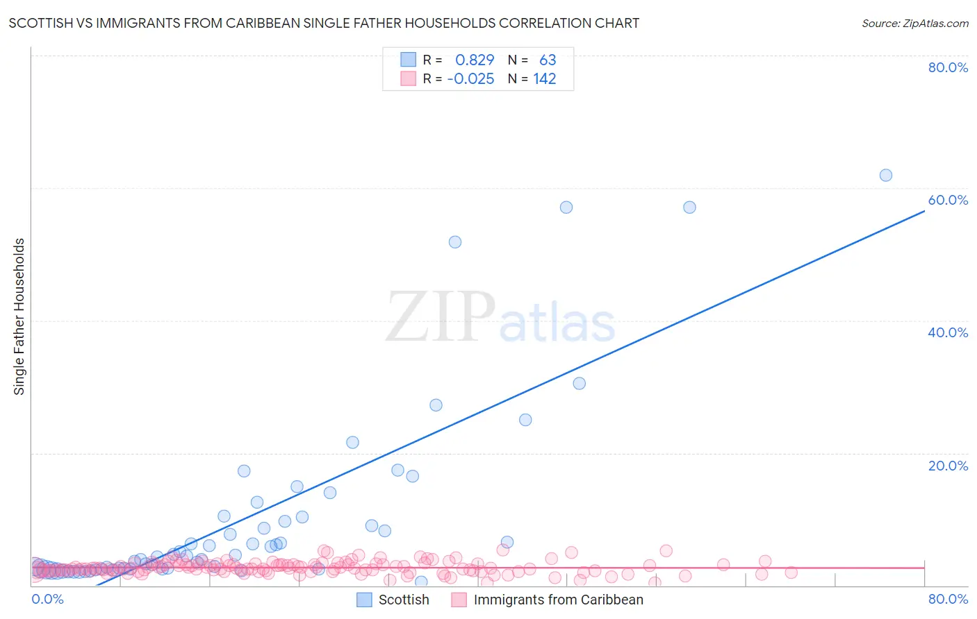 Scottish vs Immigrants from Caribbean Single Father Households
