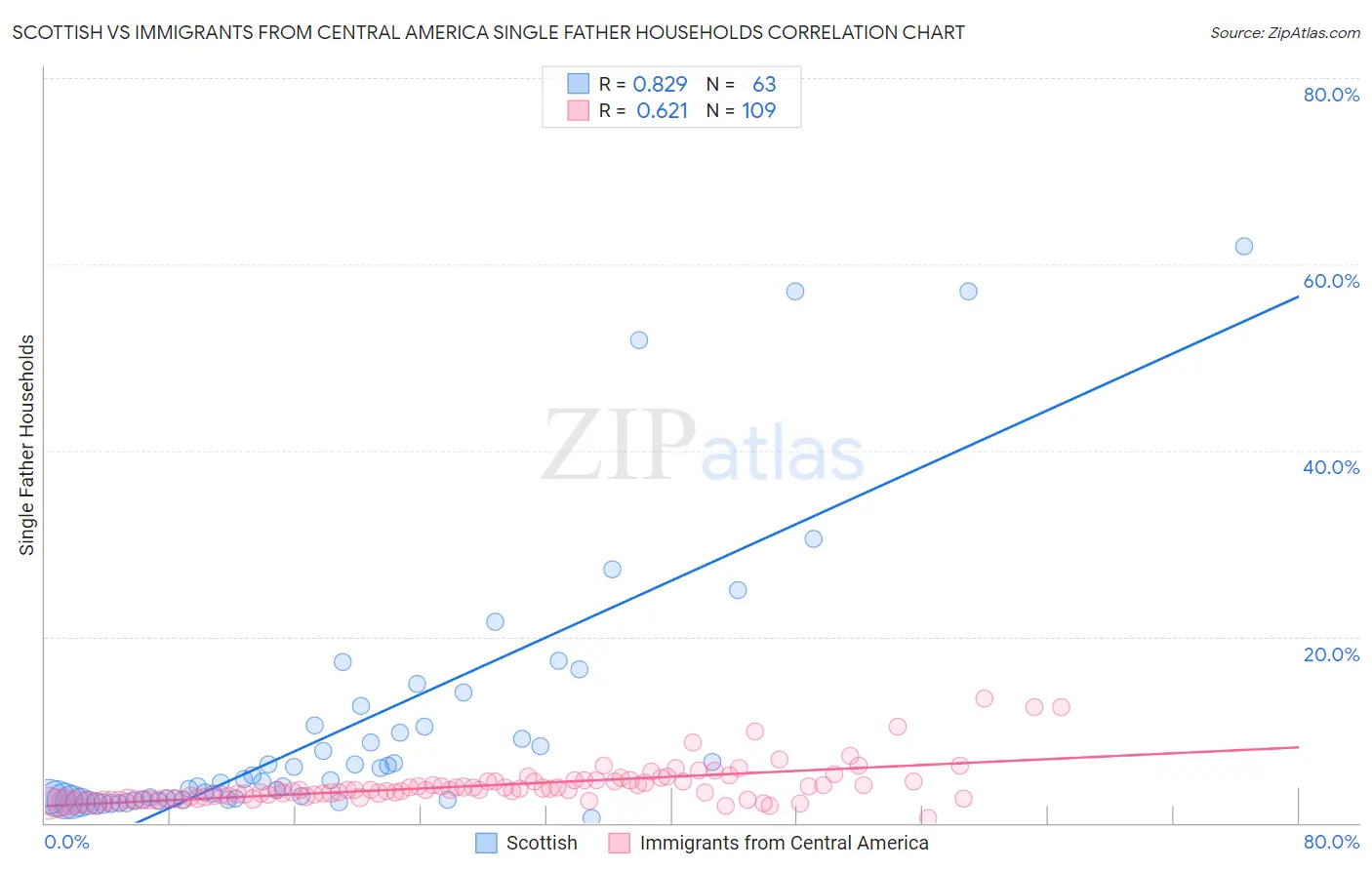 Scottish vs Immigrants from Central America Single Father Households