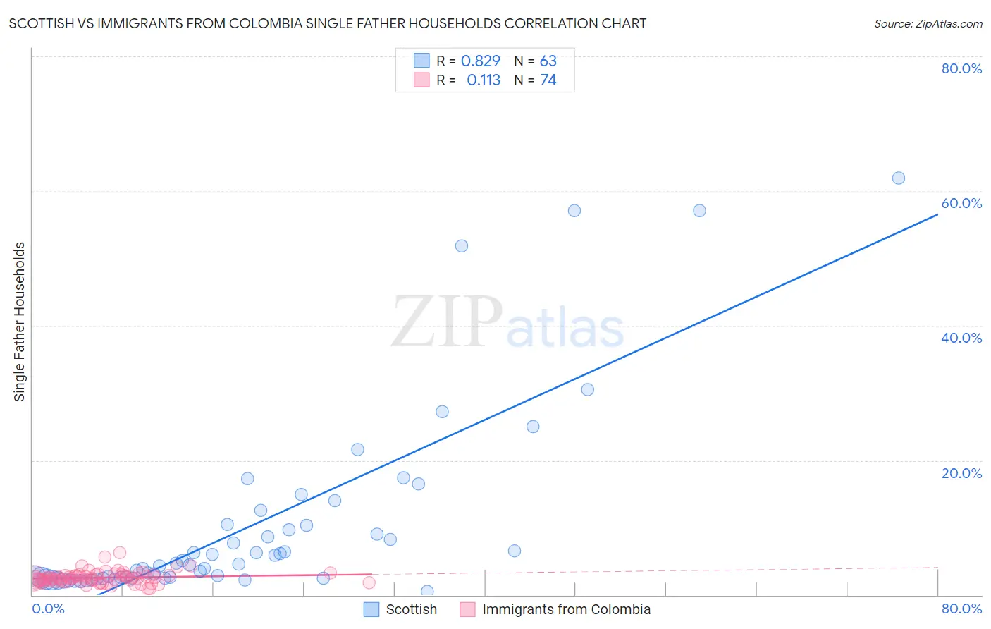 Scottish vs Immigrants from Colombia Single Father Households