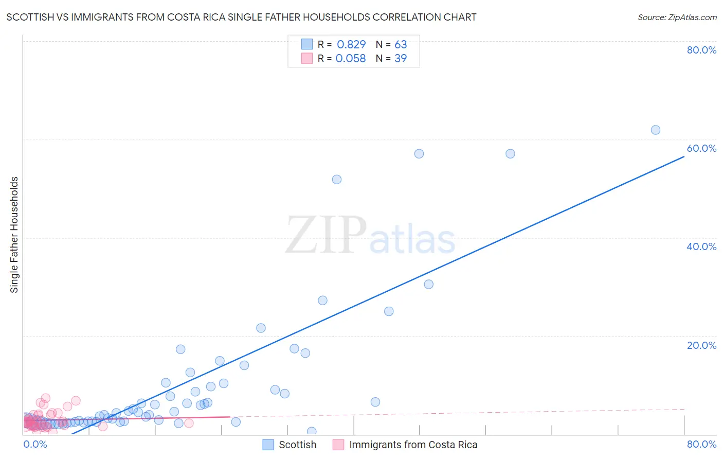 Scottish vs Immigrants from Costa Rica Single Father Households