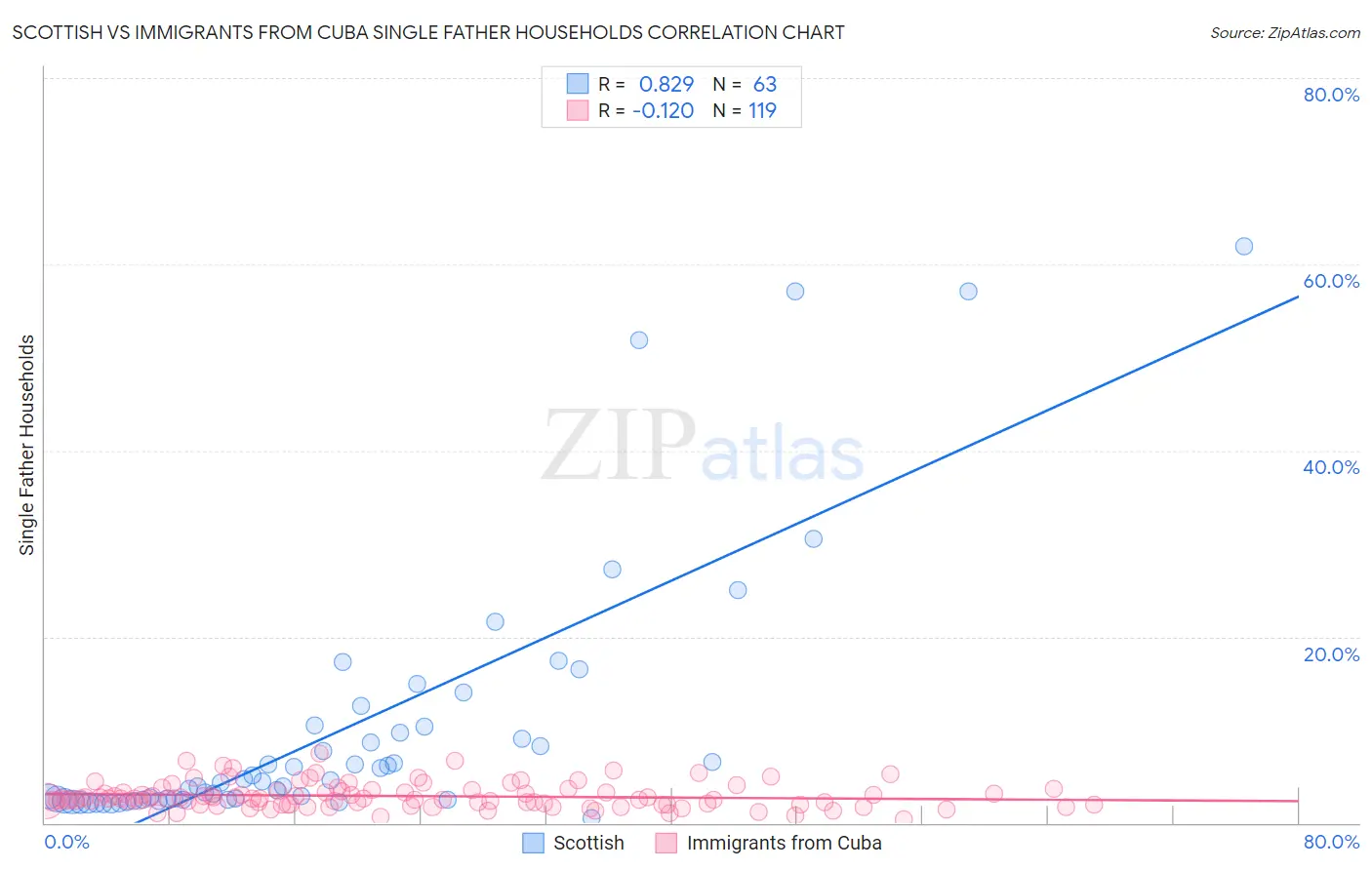 Scottish vs Immigrants from Cuba Single Father Households