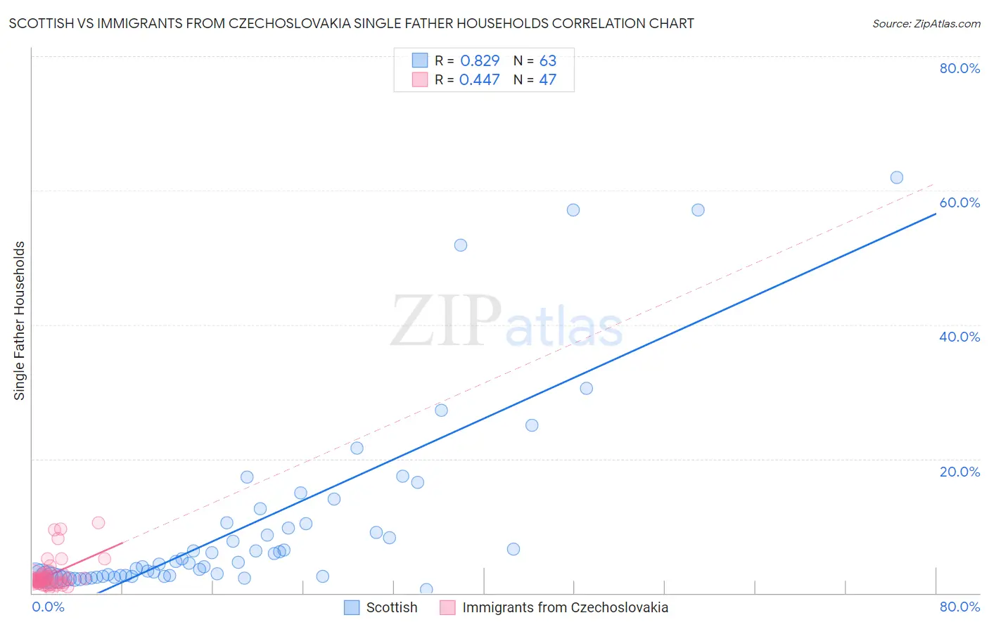 Scottish vs Immigrants from Czechoslovakia Single Father Households