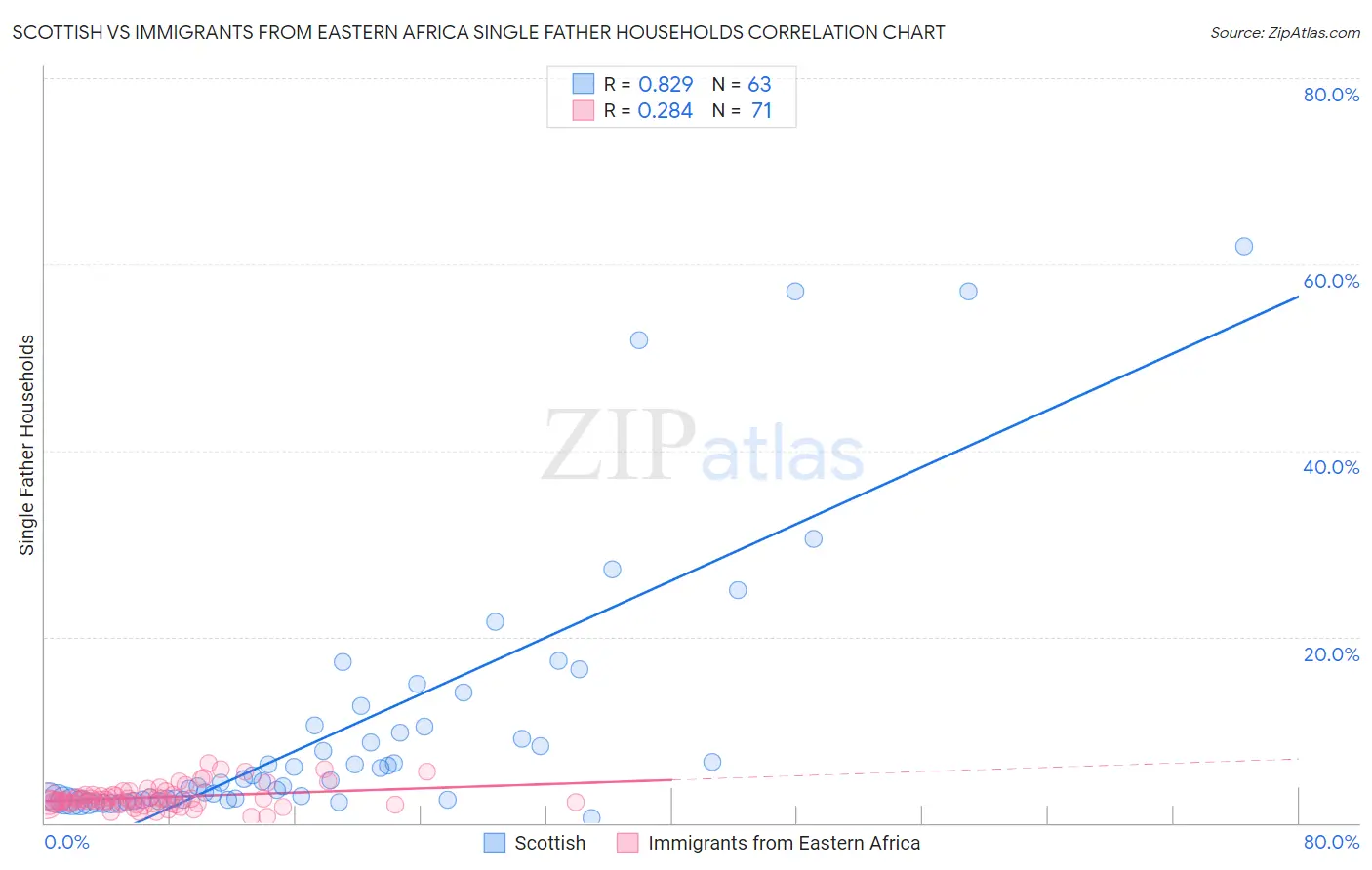 Scottish vs Immigrants from Eastern Africa Single Father Households