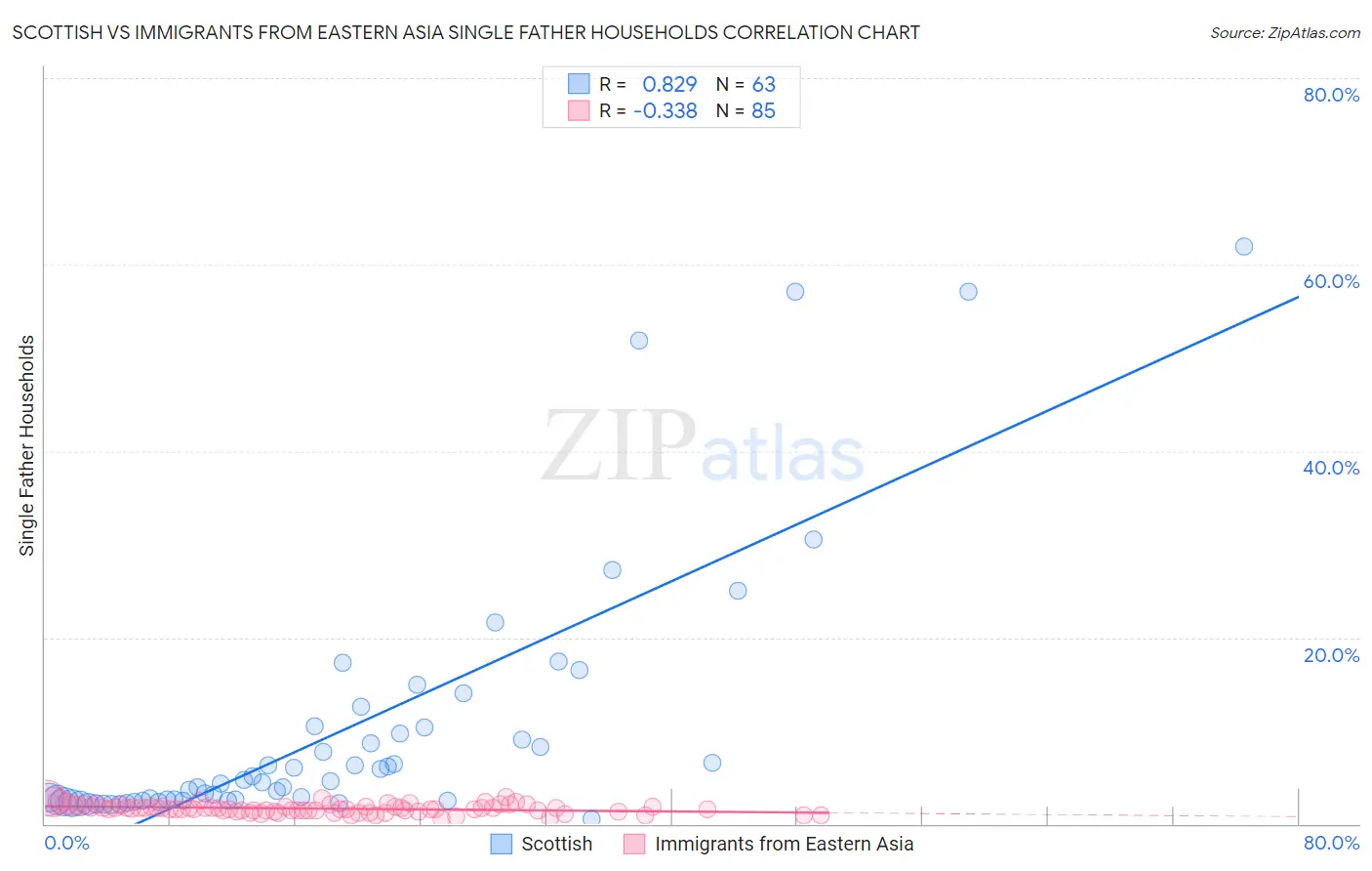 Scottish vs Immigrants from Eastern Asia Single Father Households