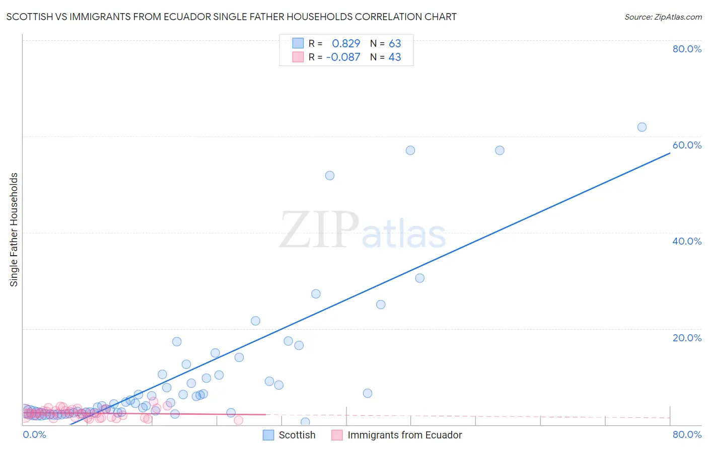 Scottish vs Immigrants from Ecuador Single Father Households