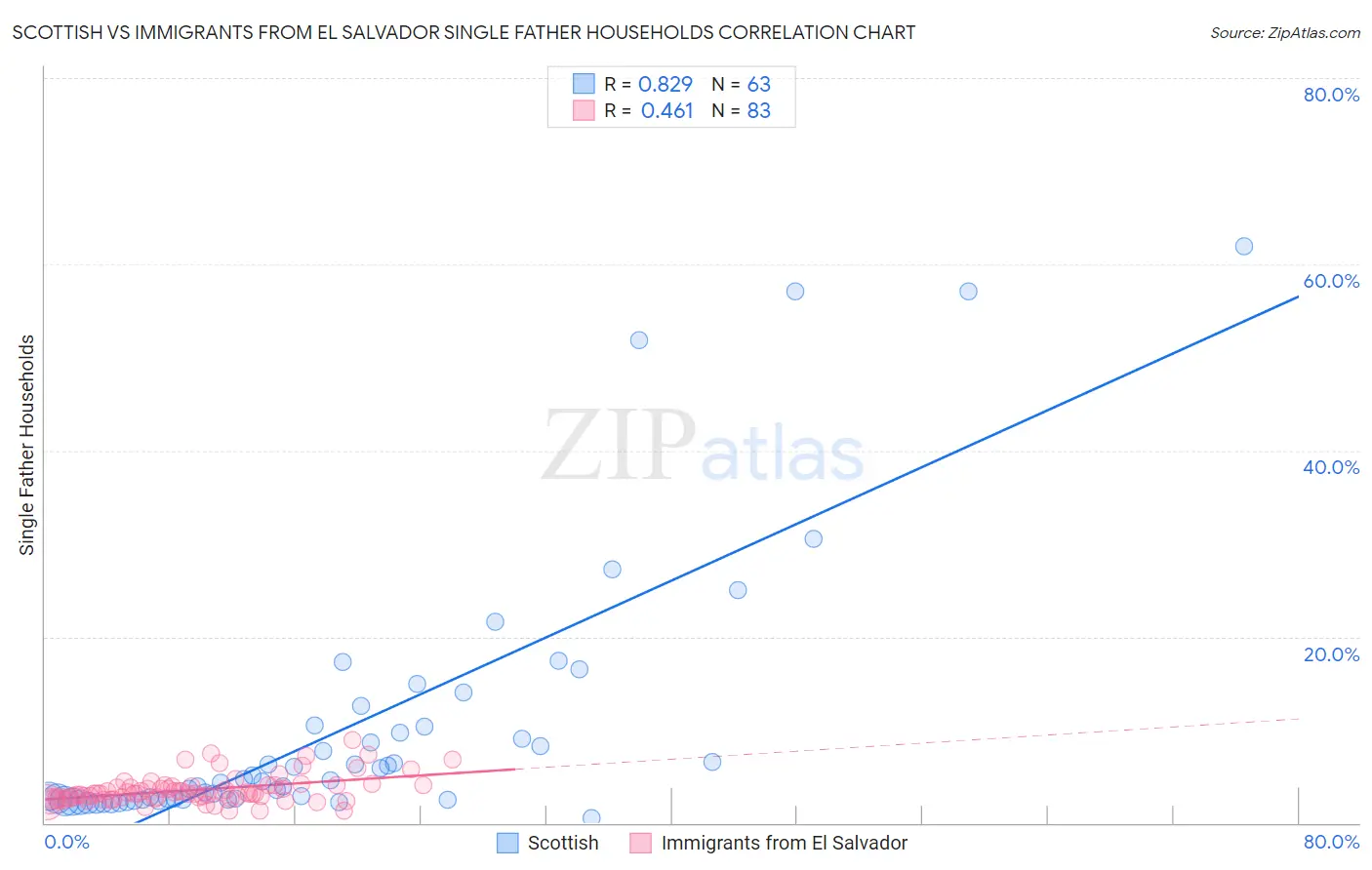 Scottish vs Immigrants from El Salvador Single Father Households