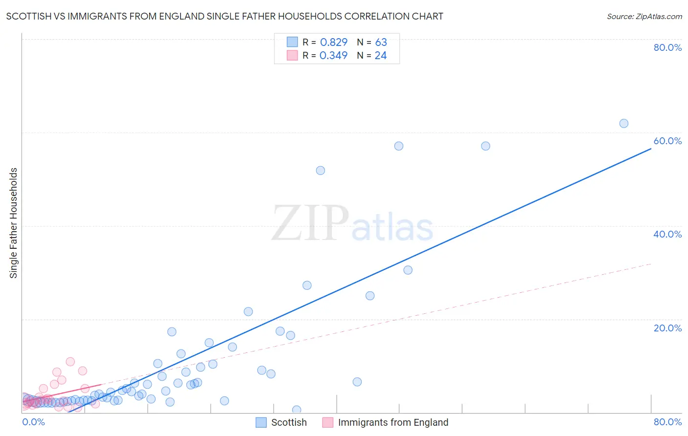 Scottish vs Immigrants from England Single Father Households