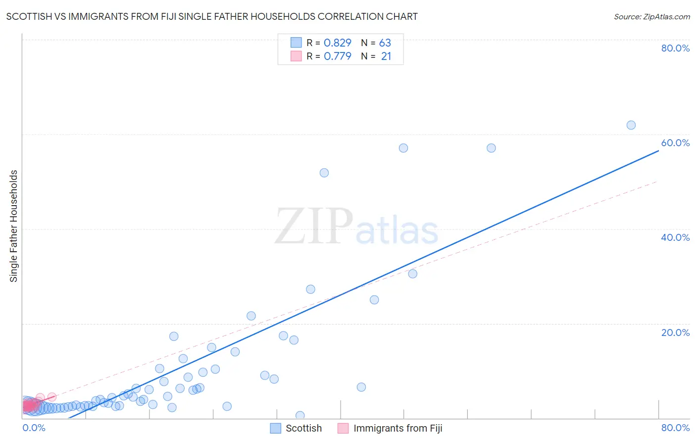 Scottish vs Immigrants from Fiji Single Father Households