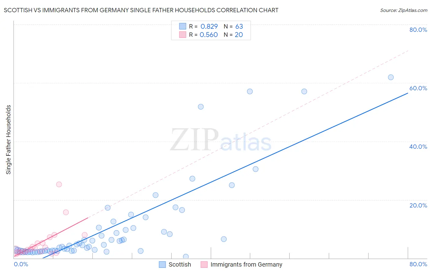 Scottish vs Immigrants from Germany Single Father Households
