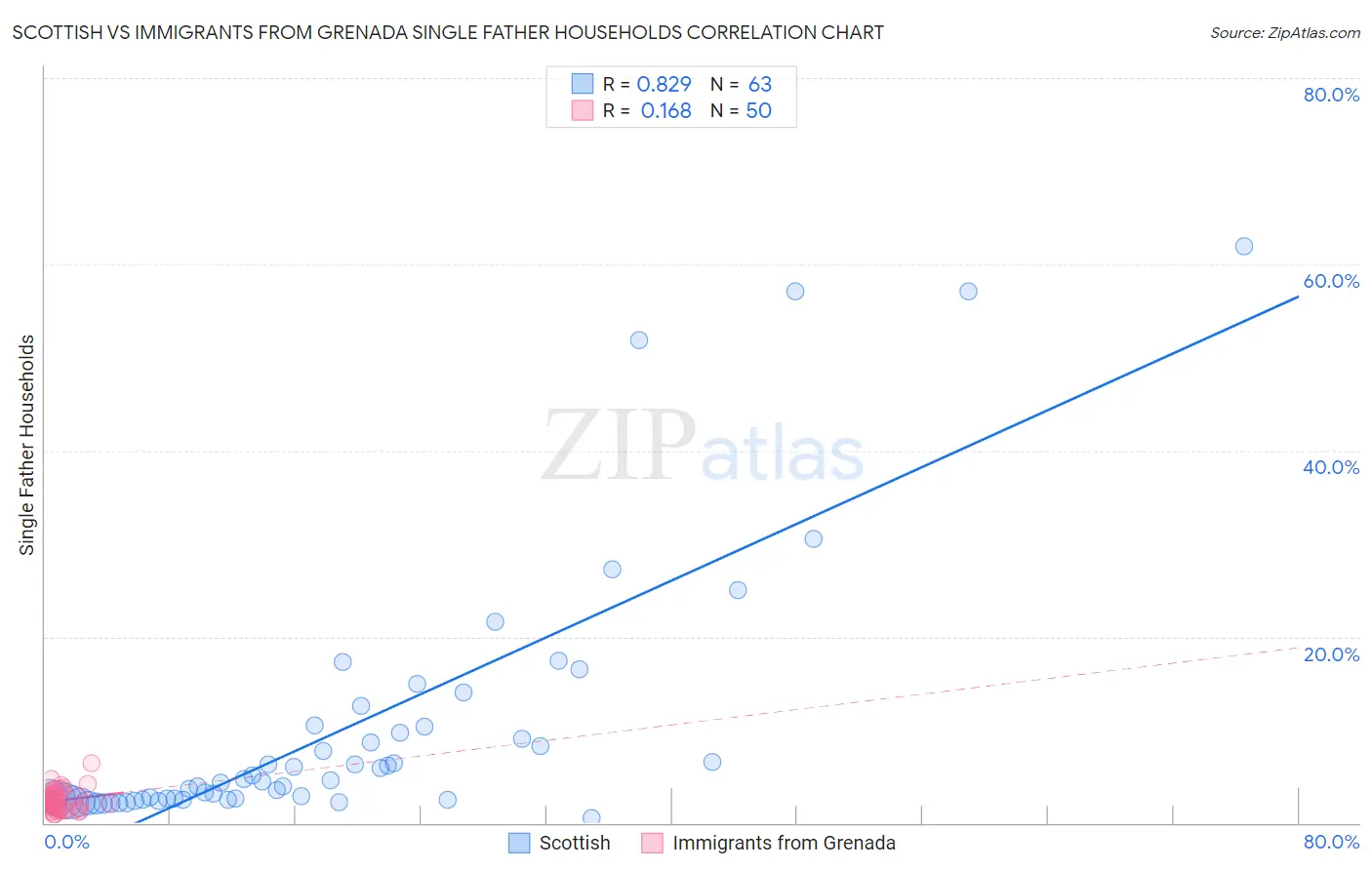 Scottish vs Immigrants from Grenada Single Father Households
