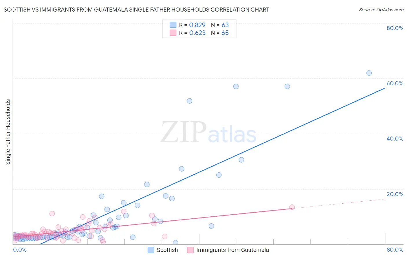 Scottish vs Immigrants from Guatemala Single Father Households