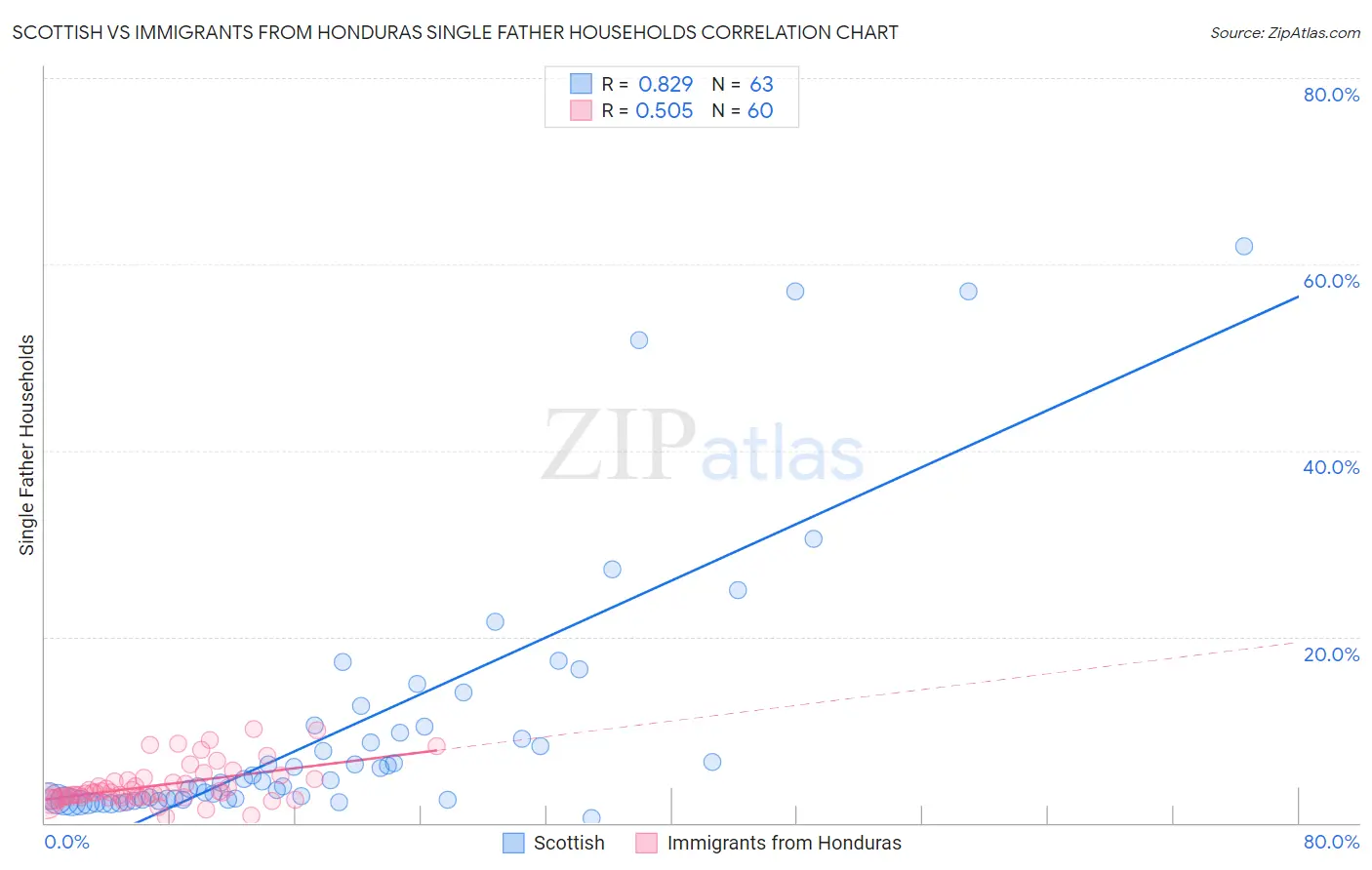 Scottish vs Immigrants from Honduras Single Father Households