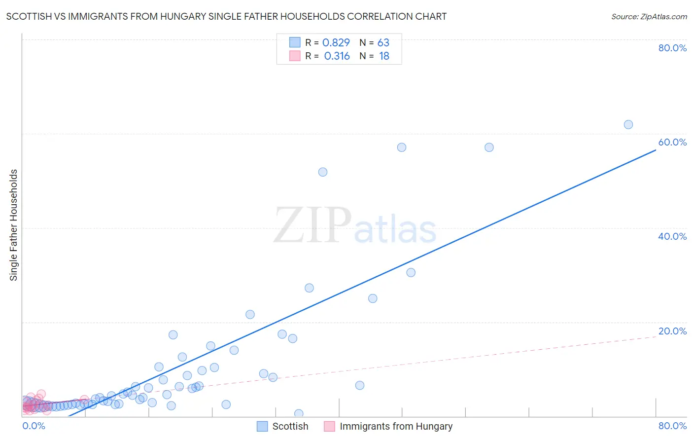 Scottish vs Immigrants from Hungary Single Father Households