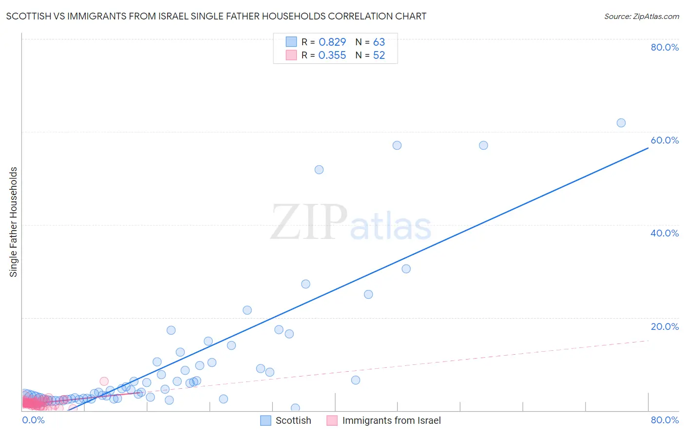 Scottish vs Immigrants from Israel Single Father Households